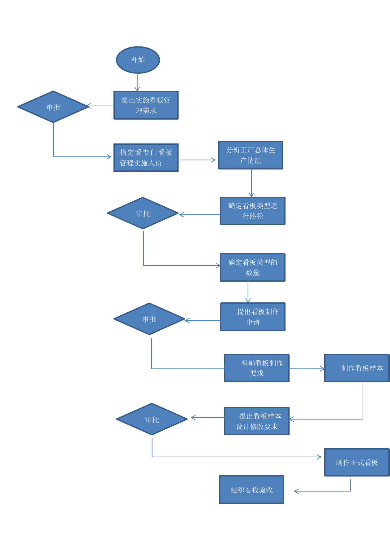 如何实施看板管理